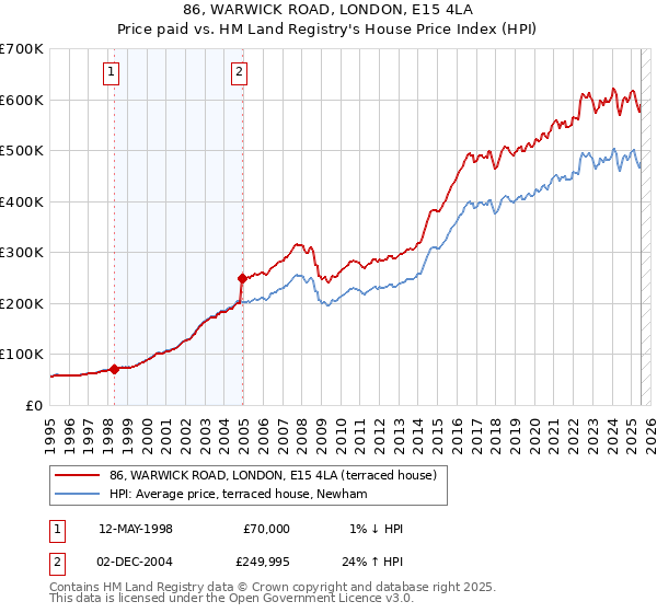 86, WARWICK ROAD, LONDON, E15 4LA: Price paid vs HM Land Registry's House Price Index