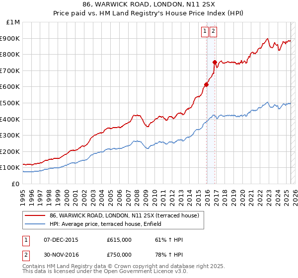 86, WARWICK ROAD, LONDON, N11 2SX: Price paid vs HM Land Registry's House Price Index