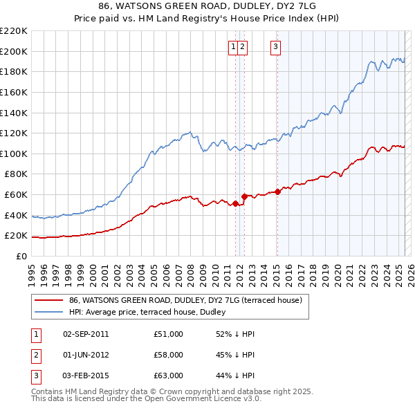 86, WATSONS GREEN ROAD, DUDLEY, DY2 7LG: Price paid vs HM Land Registry's House Price Index