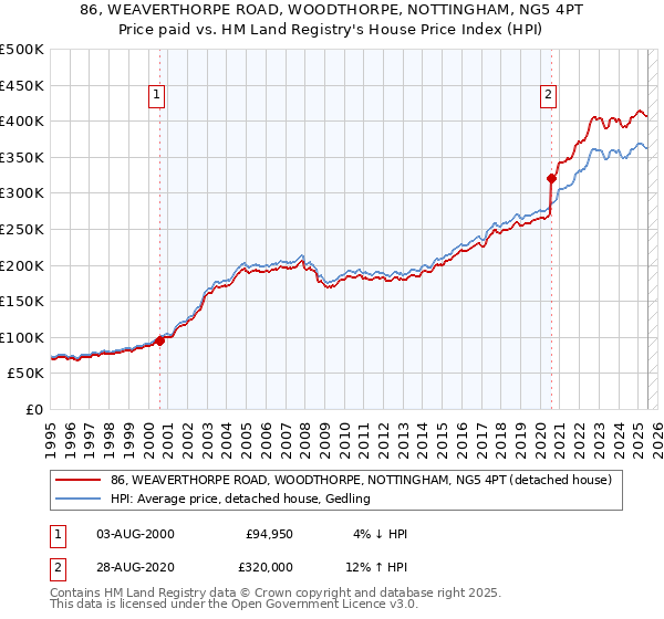 86, WEAVERTHORPE ROAD, WOODTHORPE, NOTTINGHAM, NG5 4PT: Price paid vs HM Land Registry's House Price Index