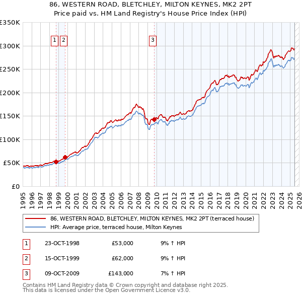 86, WESTERN ROAD, BLETCHLEY, MILTON KEYNES, MK2 2PT: Price paid vs HM Land Registry's House Price Index