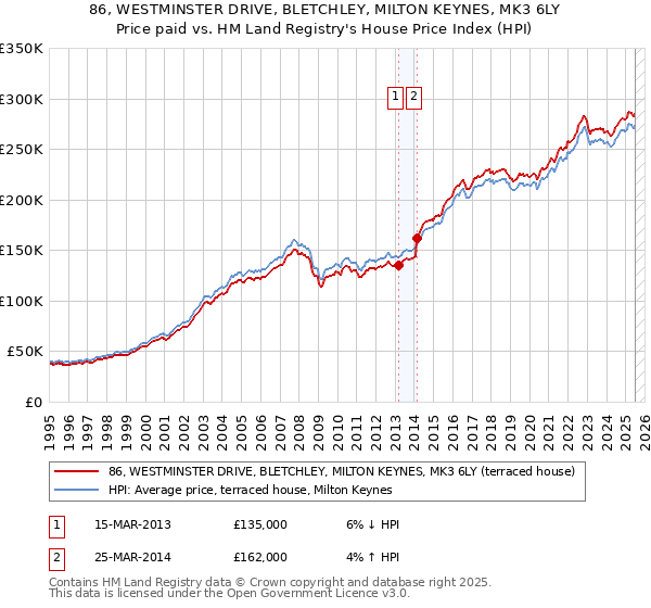 86, WESTMINSTER DRIVE, BLETCHLEY, MILTON KEYNES, MK3 6LY: Price paid vs HM Land Registry's House Price Index