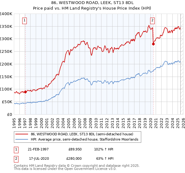 86, WESTWOOD ROAD, LEEK, ST13 8DL: Price paid vs HM Land Registry's House Price Index