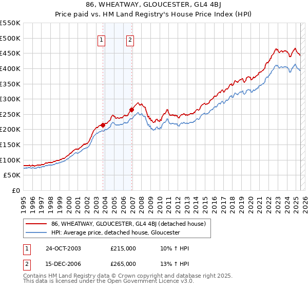 86, WHEATWAY, GLOUCESTER, GL4 4BJ: Price paid vs HM Land Registry's House Price Index