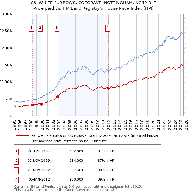 86, WHITE FURROWS, COTGRAVE, NOTTINGHAM, NG12 3LE: Price paid vs HM Land Registry's House Price Index