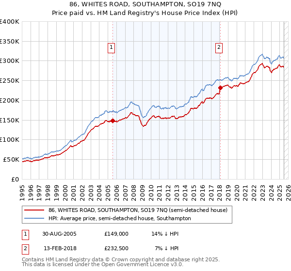 86, WHITES ROAD, SOUTHAMPTON, SO19 7NQ: Price paid vs HM Land Registry's House Price Index