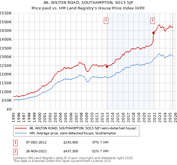 86, WILTON ROAD, SOUTHAMPTON, SO15 5JP: Price paid vs HM Land Registry's House Price Index