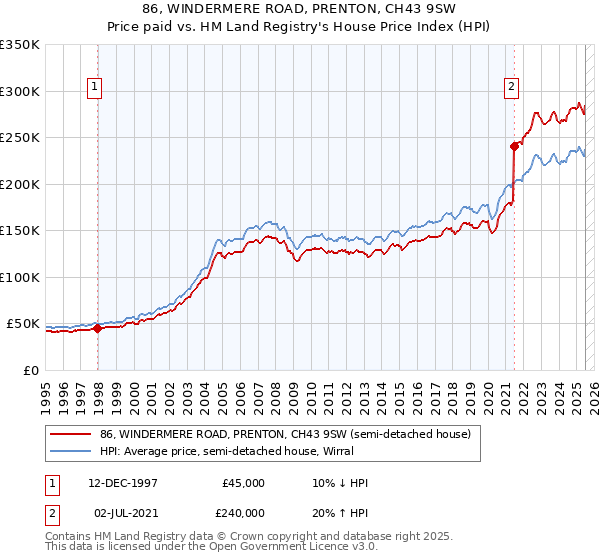 86, WINDERMERE ROAD, PRENTON, CH43 9SW: Price paid vs HM Land Registry's House Price Index