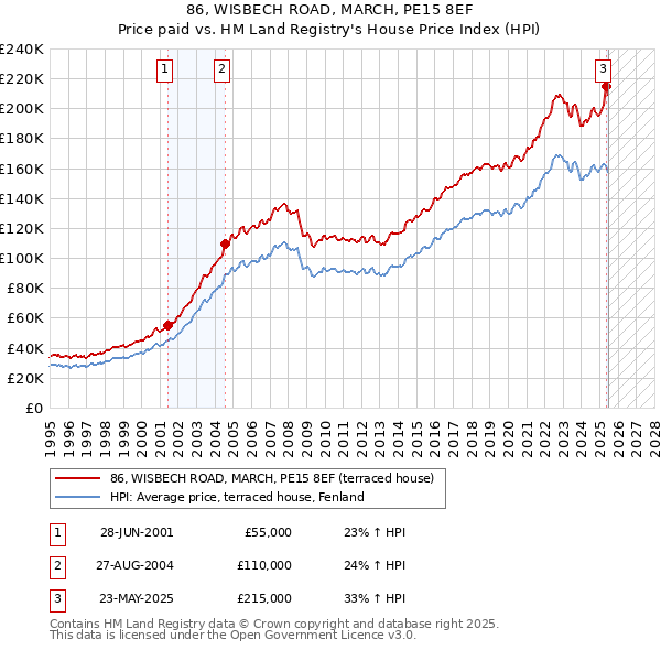 86, WISBECH ROAD, MARCH, PE15 8EF: Price paid vs HM Land Registry's House Price Index