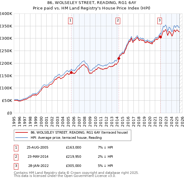 86, WOLSELEY STREET, READING, RG1 6AY: Price paid vs HM Land Registry's House Price Index