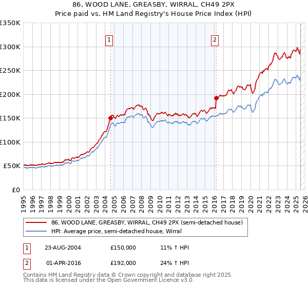 86, WOOD LANE, GREASBY, WIRRAL, CH49 2PX: Price paid vs HM Land Registry's House Price Index