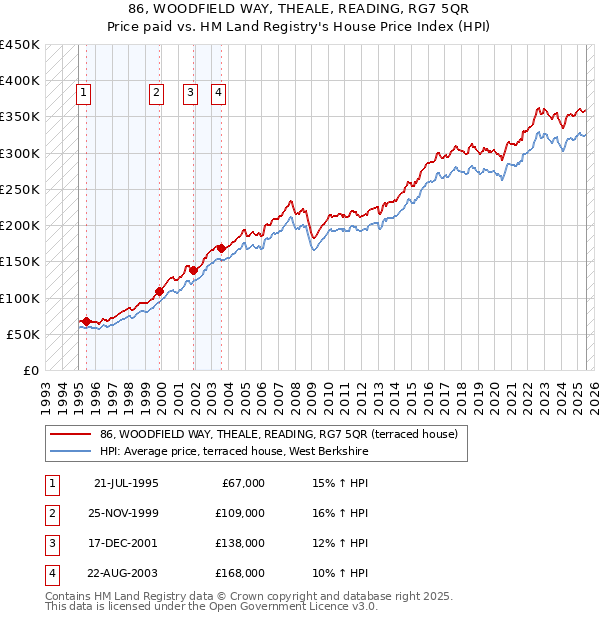 86, WOODFIELD WAY, THEALE, READING, RG7 5QR: Price paid vs HM Land Registry's House Price Index