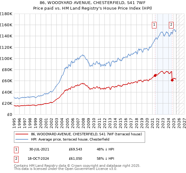 86, WOODYARD AVENUE, CHESTERFIELD, S41 7WF: Price paid vs HM Land Registry's House Price Index
