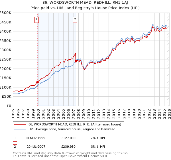 86, WORDSWORTH MEAD, REDHILL, RH1 1AJ: Price paid vs HM Land Registry's House Price Index