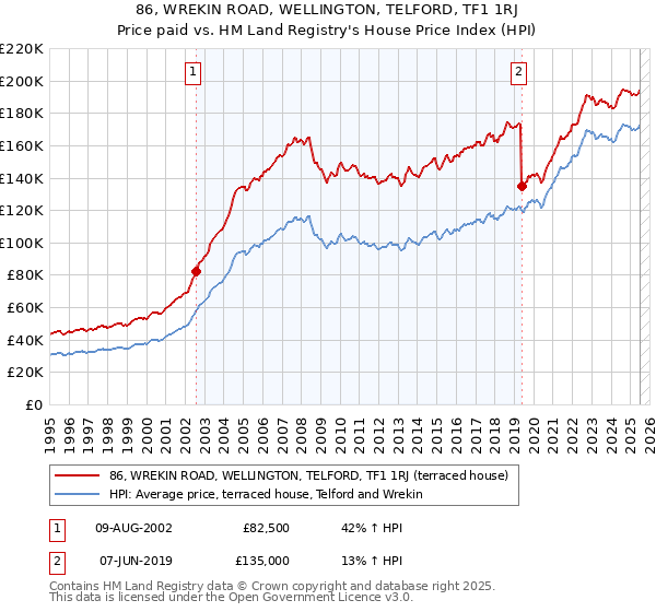86, WREKIN ROAD, WELLINGTON, TELFORD, TF1 1RJ: Price paid vs HM Land Registry's House Price Index