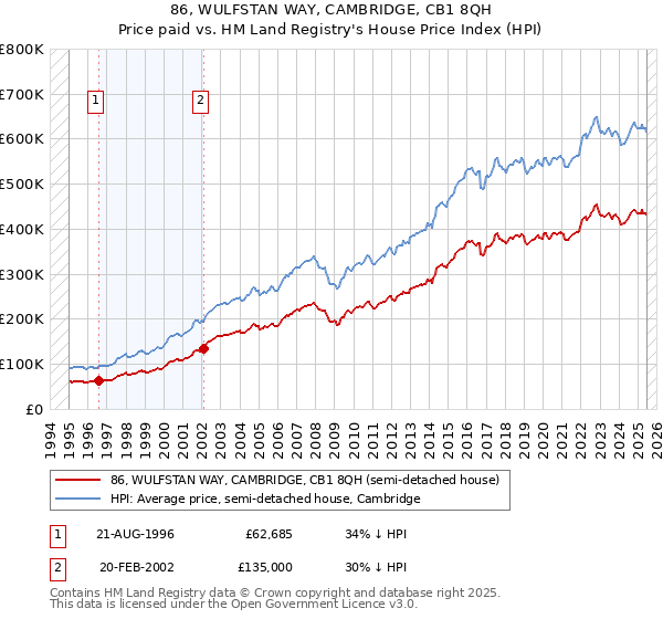 86, WULFSTAN WAY, CAMBRIDGE, CB1 8QH: Price paid vs HM Land Registry's House Price Index