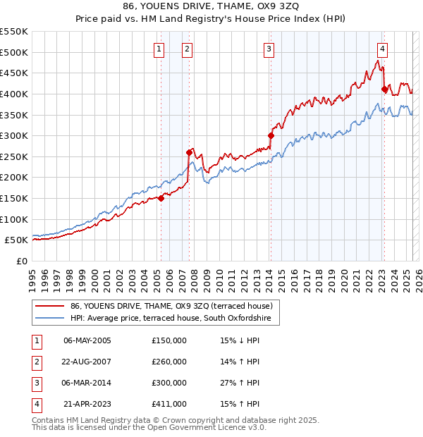 86, YOUENS DRIVE, THAME, OX9 3ZQ: Price paid vs HM Land Registry's House Price Index