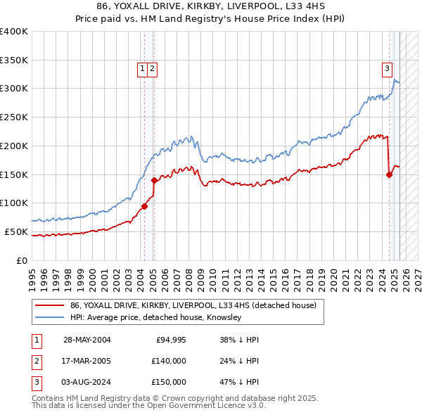 86, YOXALL DRIVE, KIRKBY, LIVERPOOL, L33 4HS: Price paid vs HM Land Registry's House Price Index