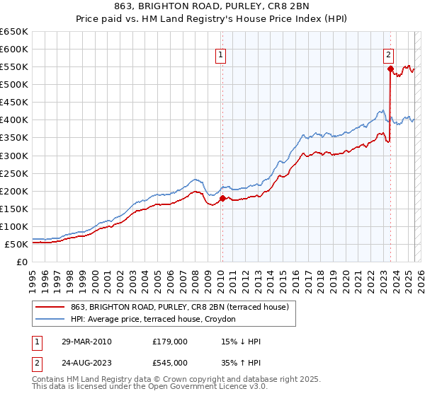 863, BRIGHTON ROAD, PURLEY, CR8 2BN: Price paid vs HM Land Registry's House Price Index
