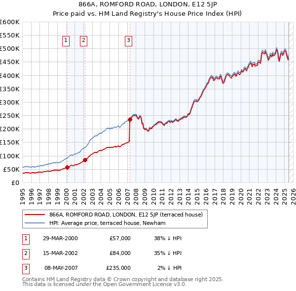 866A, ROMFORD ROAD, LONDON, E12 5JP: Price paid vs HM Land Registry's House Price Index