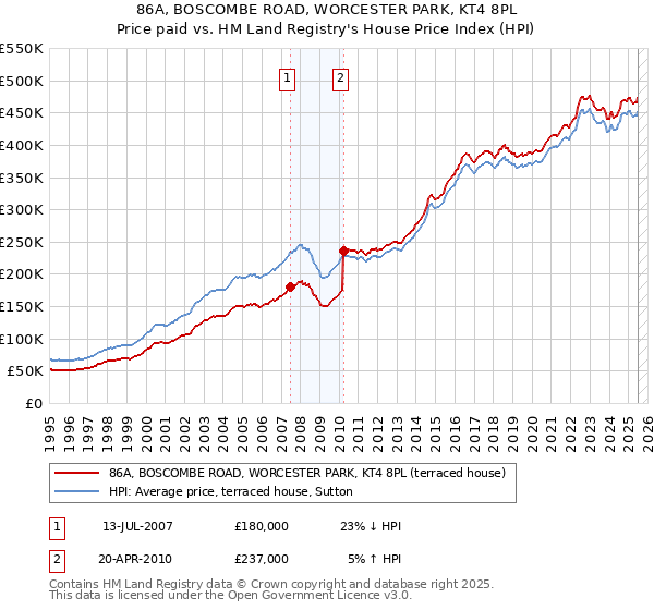 86A, BOSCOMBE ROAD, WORCESTER PARK, KT4 8PL: Price paid vs HM Land Registry's House Price Index