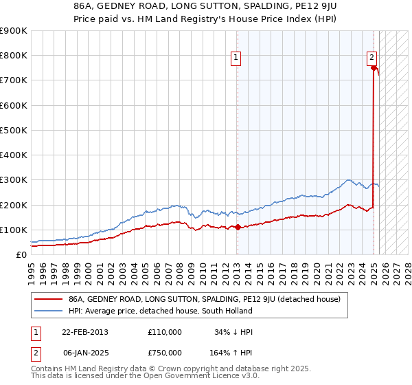 86A, GEDNEY ROAD, LONG SUTTON, SPALDING, PE12 9JU: Price paid vs HM Land Registry's House Price Index