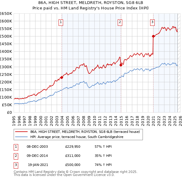 86A, HIGH STREET, MELDRETH, ROYSTON, SG8 6LB: Price paid vs HM Land Registry's House Price Index