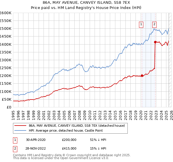 86A, MAY AVENUE, CANVEY ISLAND, SS8 7EX: Price paid vs HM Land Registry's House Price Index