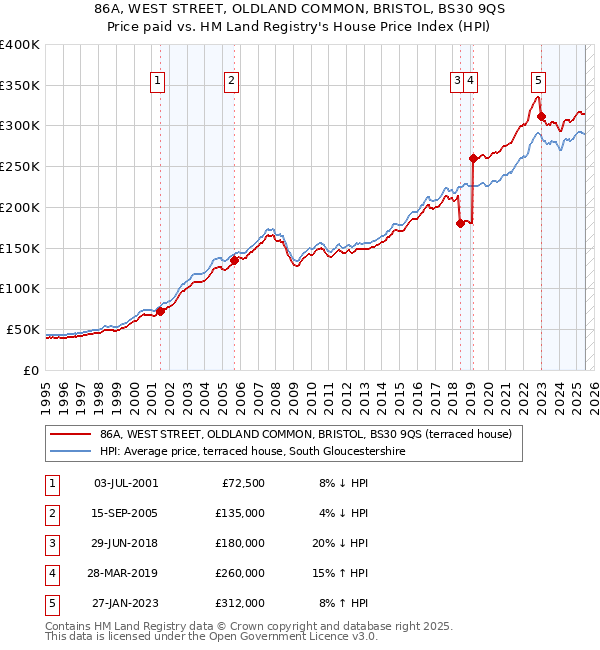 86A, WEST STREET, OLDLAND COMMON, BRISTOL, BS30 9QS: Price paid vs HM Land Registry's House Price Index