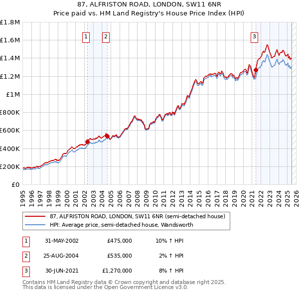 87, ALFRISTON ROAD, LONDON, SW11 6NR: Price paid vs HM Land Registry's House Price Index