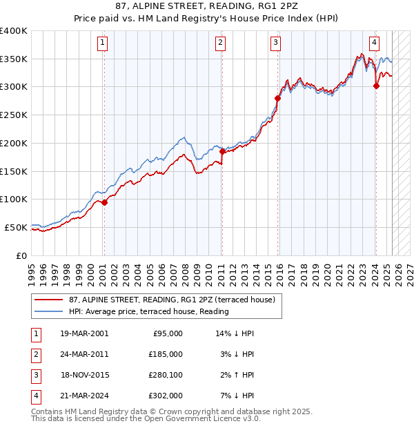 87, ALPINE STREET, READING, RG1 2PZ: Price paid vs HM Land Registry's House Price Index