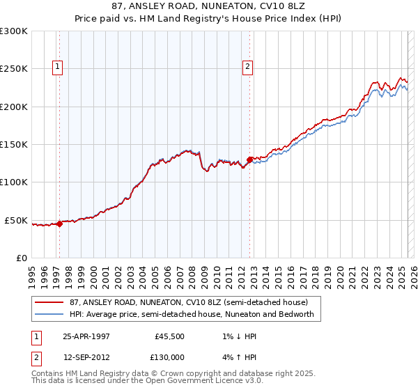 87, ANSLEY ROAD, NUNEATON, CV10 8LZ: Price paid vs HM Land Registry's House Price Index