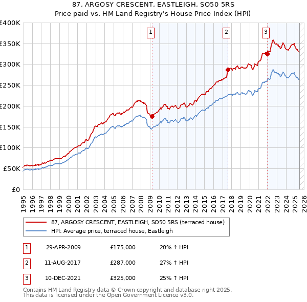 87, ARGOSY CRESCENT, EASTLEIGH, SO50 5RS: Price paid vs HM Land Registry's House Price Index