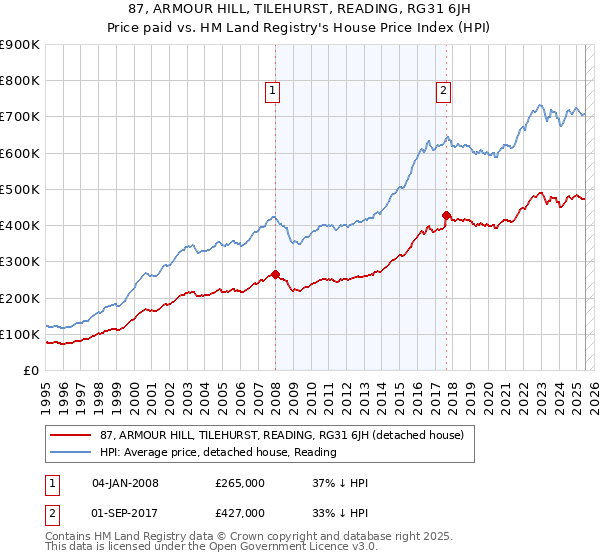 87, ARMOUR HILL, TILEHURST, READING, RG31 6JH: Price paid vs HM Land Registry's House Price Index