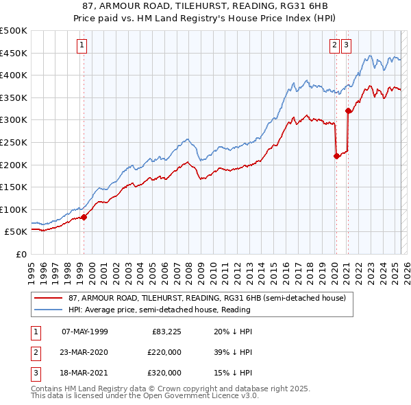 87, ARMOUR ROAD, TILEHURST, READING, RG31 6HB: Price paid vs HM Land Registry's House Price Index