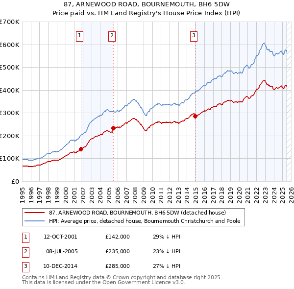 87, ARNEWOOD ROAD, BOURNEMOUTH, BH6 5DW: Price paid vs HM Land Registry's House Price Index