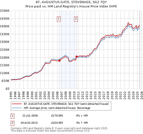 87, AUGUSTUS GATE, STEVENAGE, SG2 7QY: Price paid vs HM Land Registry's House Price Index