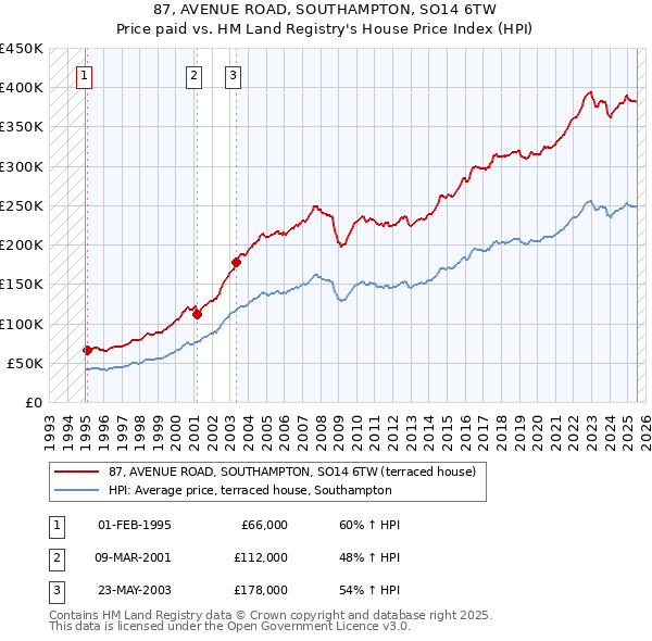 87, AVENUE ROAD, SOUTHAMPTON, SO14 6TW: Price paid vs HM Land Registry's House Price Index