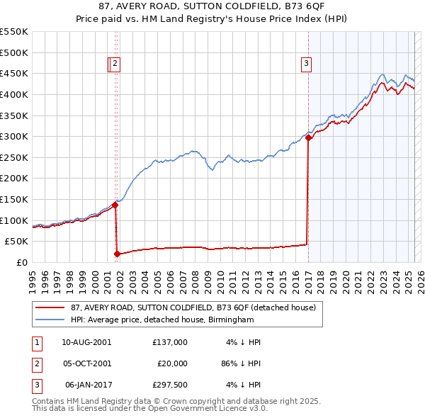 87, AVERY ROAD, SUTTON COLDFIELD, B73 6QF: Price paid vs HM Land Registry's House Price Index