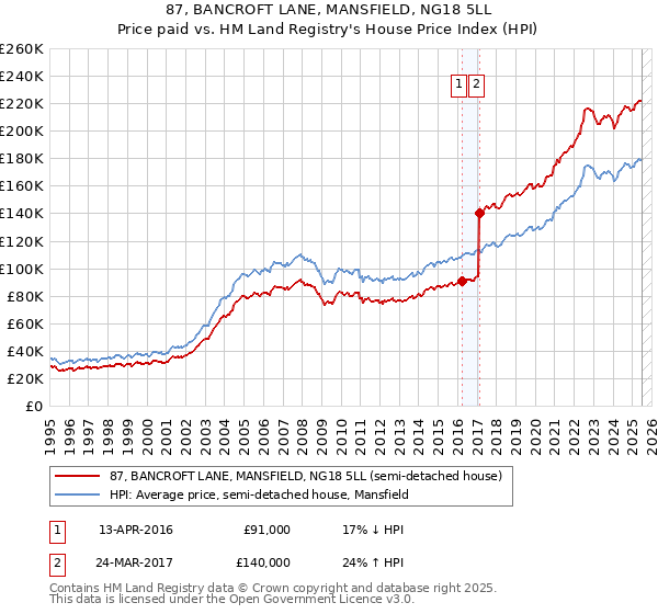 87, BANCROFT LANE, MANSFIELD, NG18 5LL: Price paid vs HM Land Registry's House Price Index