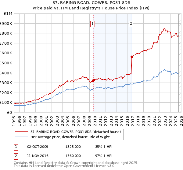 87, BARING ROAD, COWES, PO31 8DS: Price paid vs HM Land Registry's House Price Index