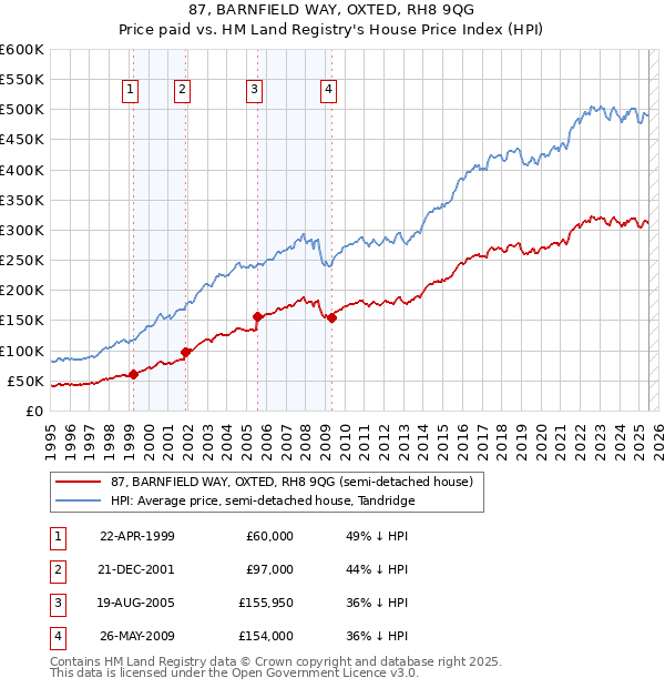 87, BARNFIELD WAY, OXTED, RH8 9QG: Price paid vs HM Land Registry's House Price Index