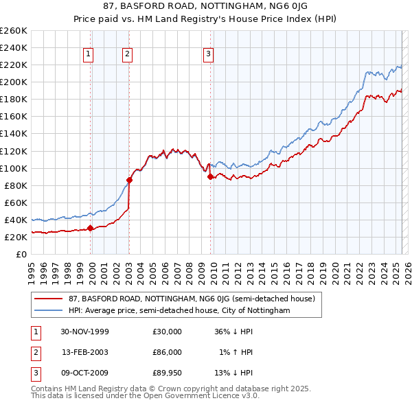 87, BASFORD ROAD, NOTTINGHAM, NG6 0JG: Price paid vs HM Land Registry's House Price Index