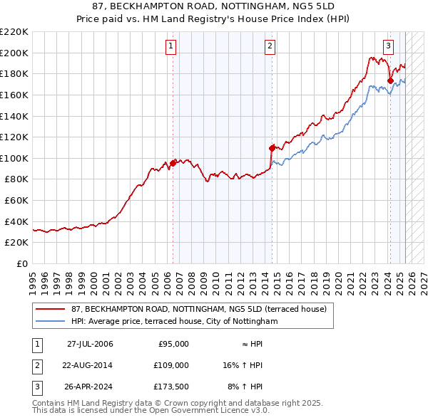 87, BECKHAMPTON ROAD, NOTTINGHAM, NG5 5LD: Price paid vs HM Land Registry's House Price Index