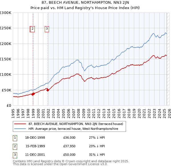 87, BEECH AVENUE, NORTHAMPTON, NN3 2JN: Price paid vs HM Land Registry's House Price Index