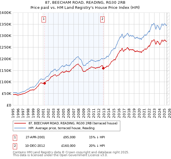 87, BEECHAM ROAD, READING, RG30 2RB: Price paid vs HM Land Registry's House Price Index