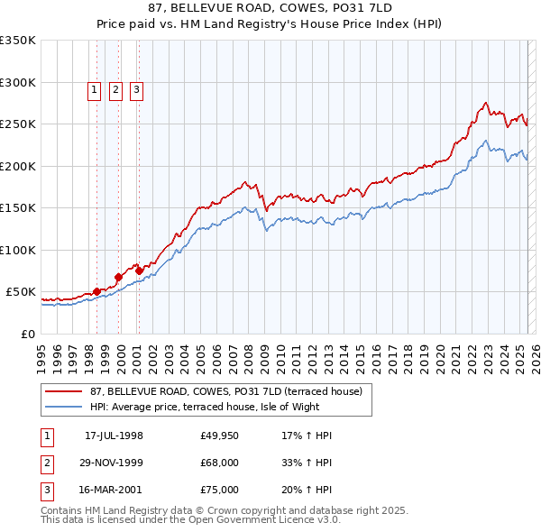 87, BELLEVUE ROAD, COWES, PO31 7LD: Price paid vs HM Land Registry's House Price Index