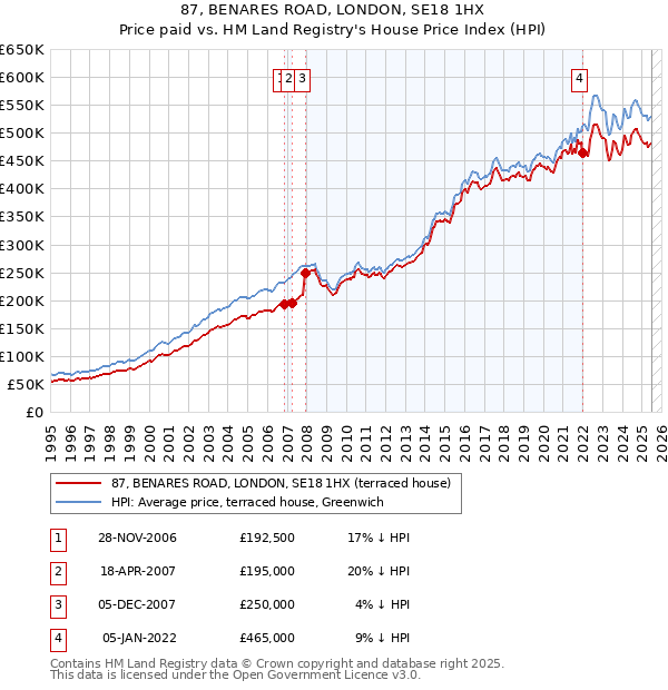 87, BENARES ROAD, LONDON, SE18 1HX: Price paid vs HM Land Registry's House Price Index