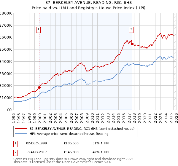 87, BERKELEY AVENUE, READING, RG1 6HS: Price paid vs HM Land Registry's House Price Index
