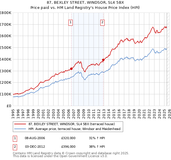 87, BEXLEY STREET, WINDSOR, SL4 5BX: Price paid vs HM Land Registry's House Price Index